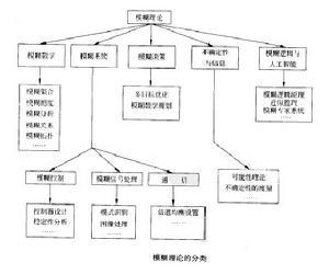 理论力学基本概念 模糊理论 模糊理论-基本概念，模糊理论-发展简介