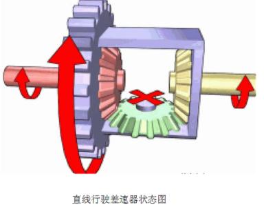 中央差速器锁止功能 差速器 差速器-构成，差速器-功能