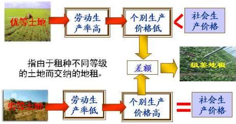 级差地租产生的原因是 级差地租 级差地租-产生，级差地租-形式特点