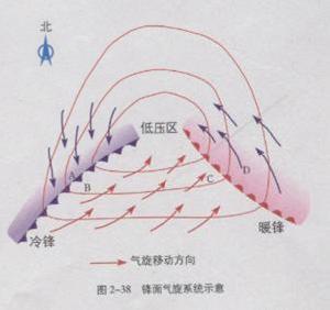 锋面气旋 锋面气旋 锋面气旋-简介，锋面气旋-成因