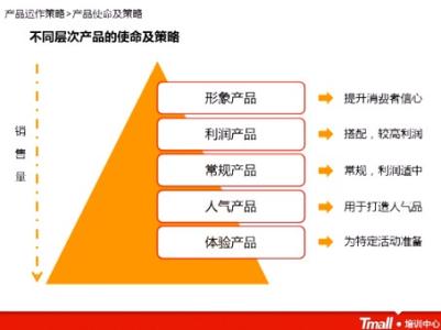 基本要素组合规范 产品组合 产品组合-基本内容，产品组合-四个要素