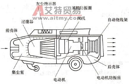 吸尘器结构 吸尘器 吸尘器-简介，吸尘器-基本结构