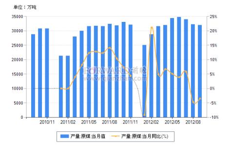 2016年原煤产量 原煤 原煤-统计解释，原煤-原煤产量