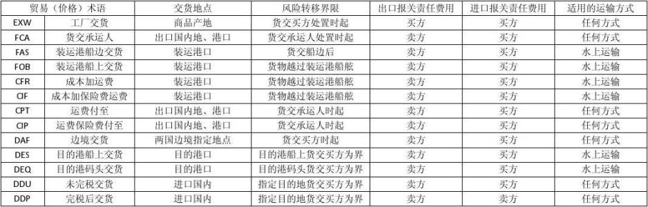 国际贸易术语解释通则 2000年国际贸易术语解释通则 2000年国际贸易术语解释通则-概述，