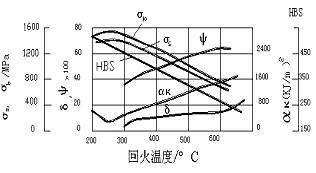 焊接工艺评定适用范围 60Si2Mn 60Si2Mn-适用范围，60Si2Mn-热处工艺