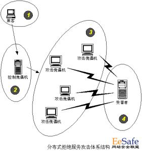 ddos拒绝服务攻击 拒绝服务 拒绝服务-简介，拒绝服务-DDoS攻击概念