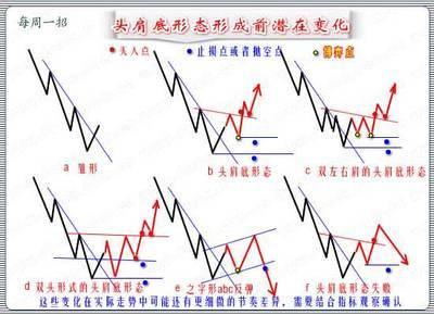 头肩底k线形态图解 解析底部形态头肩底的形成过程