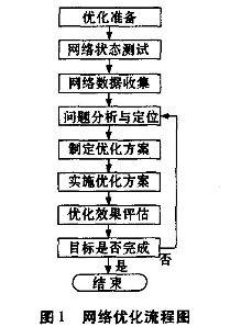 餐饮管理基本原理概述 HSDPA HSDPA-概述，HSDPA-基本原理