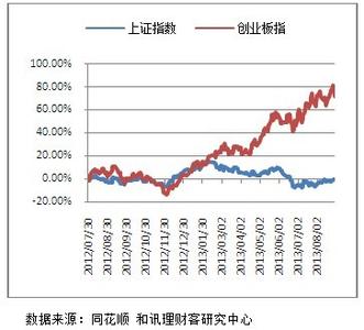 创业板指数 创业板指数 创业板指数-概述，创业板指数-意义