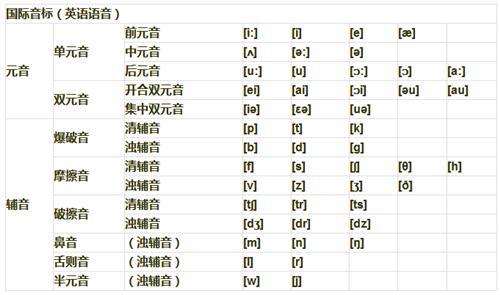 发音方法 发音方法 发音方法-简介，发音方法-要求