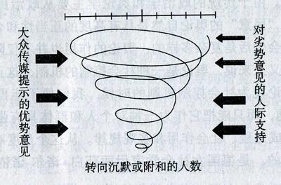 沉默的螺旋理论 沉默的螺旋 沉默的螺旋-概念渊源，沉默的螺旋-理论假设