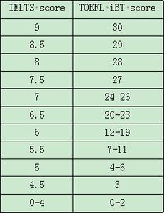 托福和雅思成绩换算 托福与雅思成绩如何换算