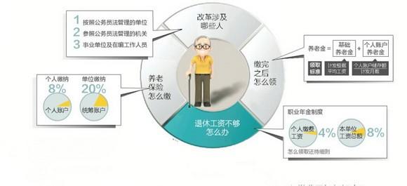 养老金双轨制 养老双轨制 养老双轨制-产生渊源，养老双轨制-差距现状