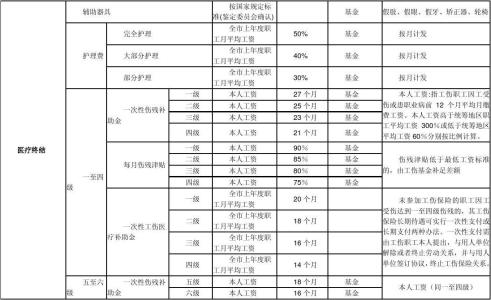 误工费的赔偿标准 工伤护理费赔偿标准