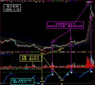 炒股软件 查看总盈亏 炒股软件如何查看日线、月线、年线等