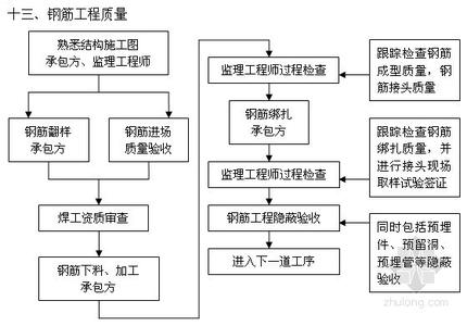 钢筋工程质量控制要点 钢筋机械连接的质量控制要点有哪些