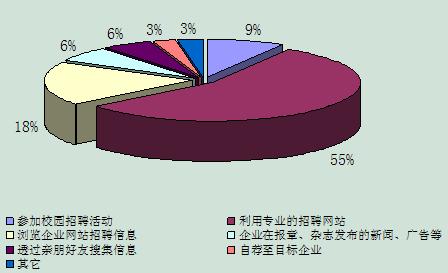 择业意向怎么写 择业意向