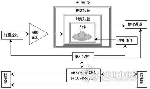 核磁共振成像基本原理 核磁共振成像 核磁共振成像-基本介绍，核磁共振成像-概要