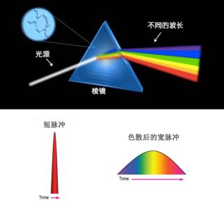 ppp模式的特征 色散 色散-特征原因，色散-模式色散