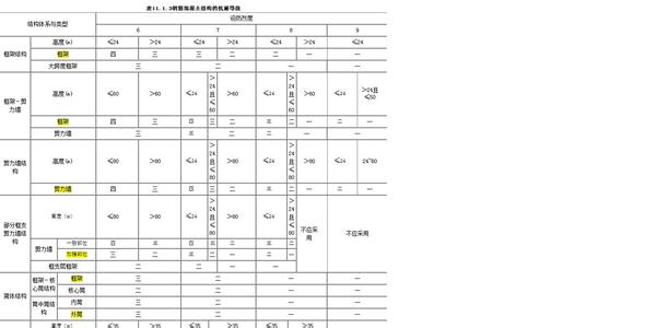 抗震设防烈度定义 抗震设防烈度 抗震设防烈度-定义，抗震设防烈度-抗震设防烈度表