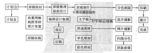 平面设计工作流程 平面设计的流程是什么