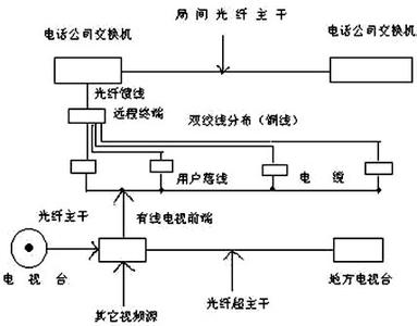 中央广播电视大学起源 HFC HFC-起源，HFC-电视广播