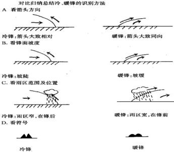 基本粒子的定义与分类 冷锋 冷锋-定义，冷锋-基本分类