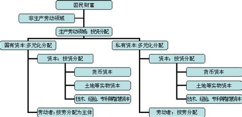 按劳分配原则 按劳分配原则 按劳分配原则-含义阐述，按劳分配原则-发展历程