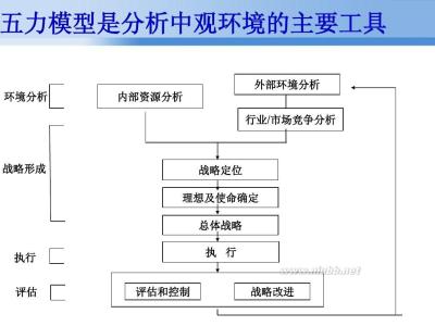 波特五力分析模型 波特五力模型 波特五力模型-作用，波特五力模型-分析方法