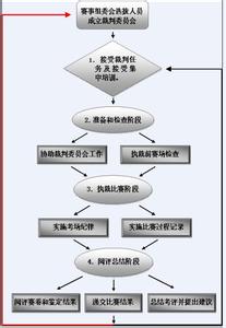 汽车造型设计流程 产品造型设计 产品造型设计-核心，产品造型设计-流程