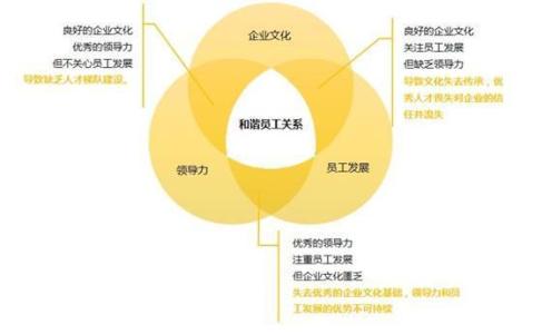 改善员工关系 怎样改善员工关系管理