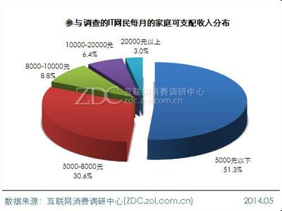 人均可支配收入 可支配收入 可支配收入-简介，可支配收入-阐述