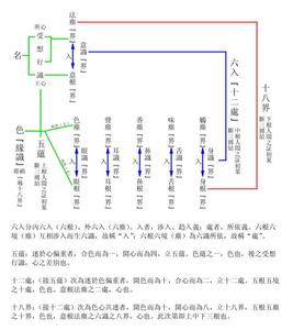 五蕴皆空 度一切苦厄 五蕴 五蕴-版本零，五蕴-版本一