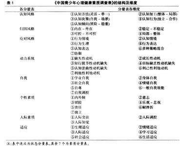 心理素质 心理素质 心理素质-组成，心理素质-素质标准