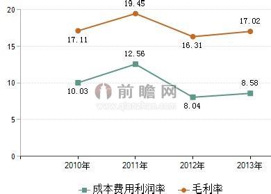 成本费用利润率 成本费用利润率 成本费用利润率-概念介绍，成本费用利润率-相关