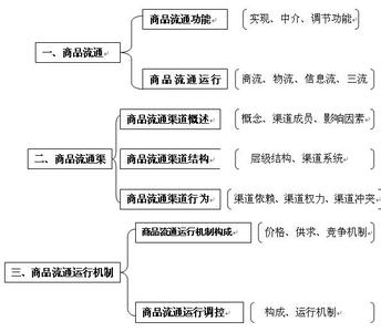 商品流通过程 商品流通过程 商品流通过程-概念介绍，商品流通过程-具体内容