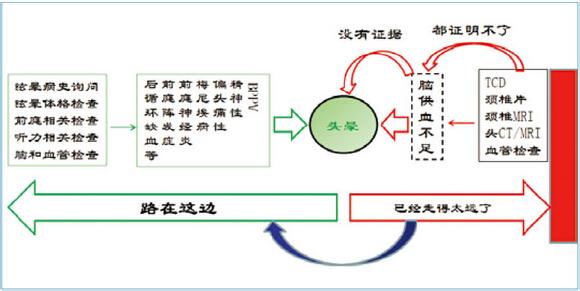 位置性眩晕的症状 位置性眩晕 位置性眩晕-病因学和症状，位置性眩晕-　　诊断