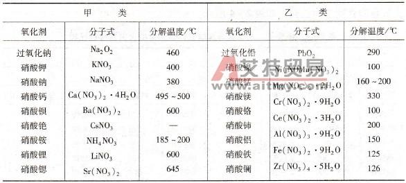 氧化剂的分类 氧化剂 氧化剂-化学性质，氧化剂-基本分类