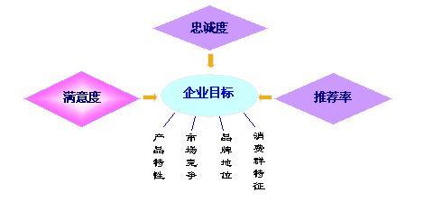 专业技术级别划分 顾客满意度 顾客满意度-级别划分，顾客满意度-方法技术