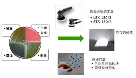 汽车喷漆技术要领刮灰 汽车喷漆工艺 汽车喷漆工艺-要领，汽车喷漆工艺-工艺技巧