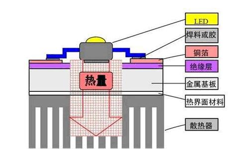 铝基板的工作原理 铝基板 铝基板-定义，铝基板-工作原理