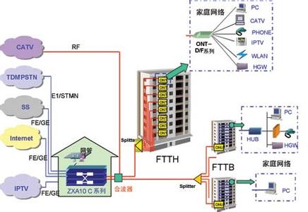 epon与gpon区别概述 GPON GPON-概述，GPON-特点