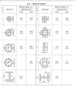 静矩和惯性矩 惯性矩 惯性矩-惯性矩，惯性矩-静矩