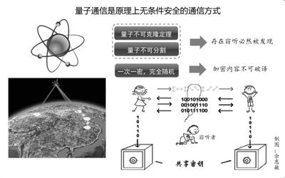 量子通信原理简介 量子通信 量子通信-基本简介，量子通信-研究历史