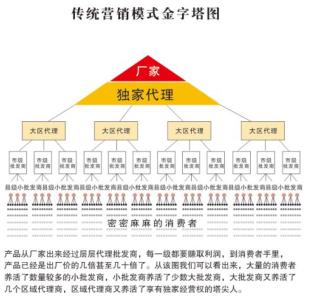 直销模式 直销行业模式