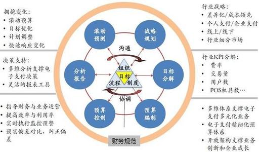 网上支付的基本流程 网上支付 网上支付-方式理论研究，网上支付-基本功能