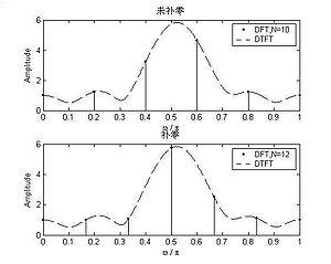 离散傅里叶变换公式 离散傅里叶变换 离散傅里叶变换-离散傅里叶变换，离散傅里叶变换