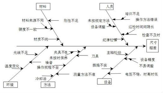 品管七大手法 《品管七大手法》 《品管七大手法》-内容简介，《品管七大手法》