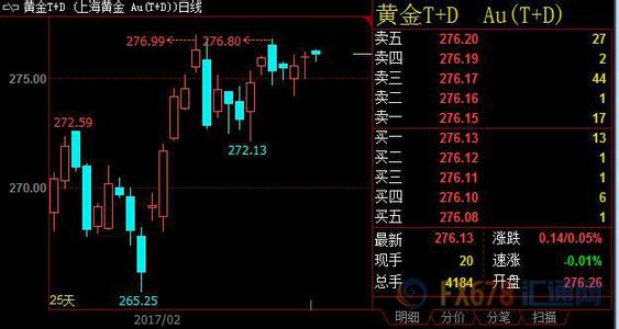 加息后黄金一定会跌吗 美元加息对黄金的影响