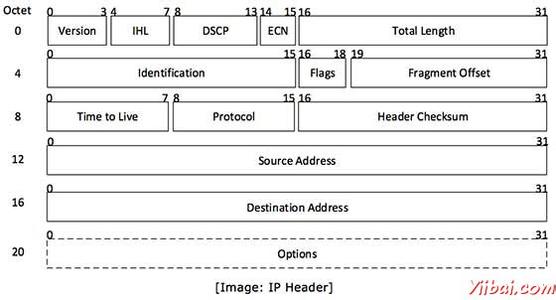 五大基本句子结构介绍 IPv4 IPv4-基本介绍，IPv4-协议结构